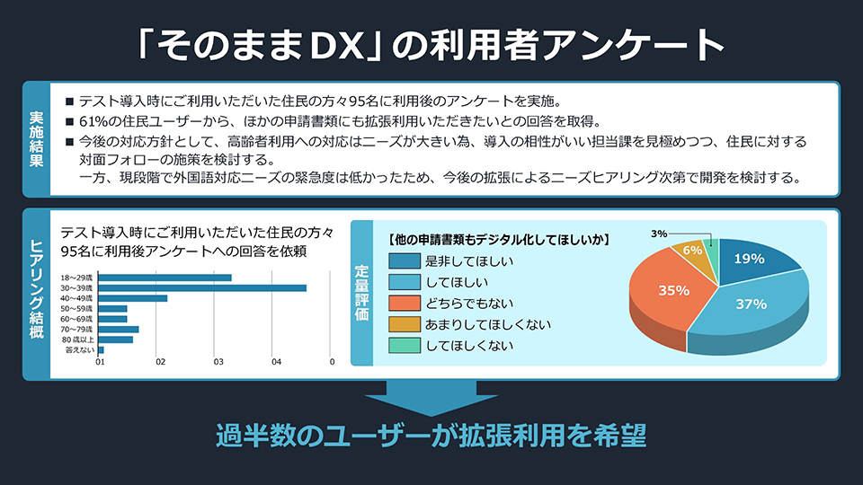 「そのままDX」を利用した市民の５６％が他の書類のデジタル化も同様に進めてほしいという意見で、否定的な意見はたったの９％。