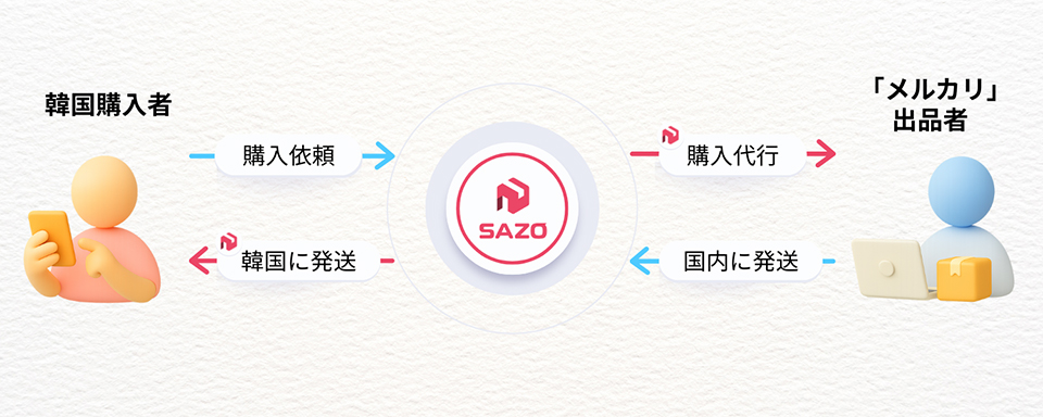 SAZO サービス概要