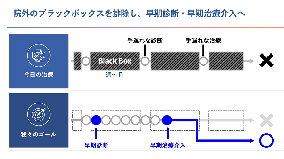 現状課題：現状の妊婦健診ではブラックボックス化した院外の妊娠状態を適切に捉えることはできず、不十分な治療介入につながっていた。