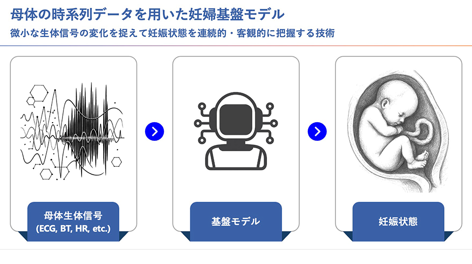 技術背景：人間には認知できない妊婦の微小な生体データの変化から、妊娠状態を客観的・連続的に捉える妊婦AI基盤モデル