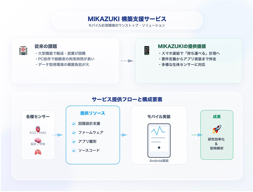 MIKAZUKIの概要：「未加工データ」を「簡単」に「個別ニーズ」に合わせて提供する研究開発支援サービス