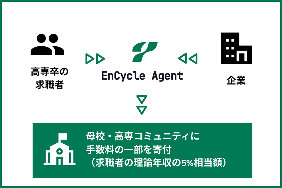 EnCycle Agent 還元の仕組み