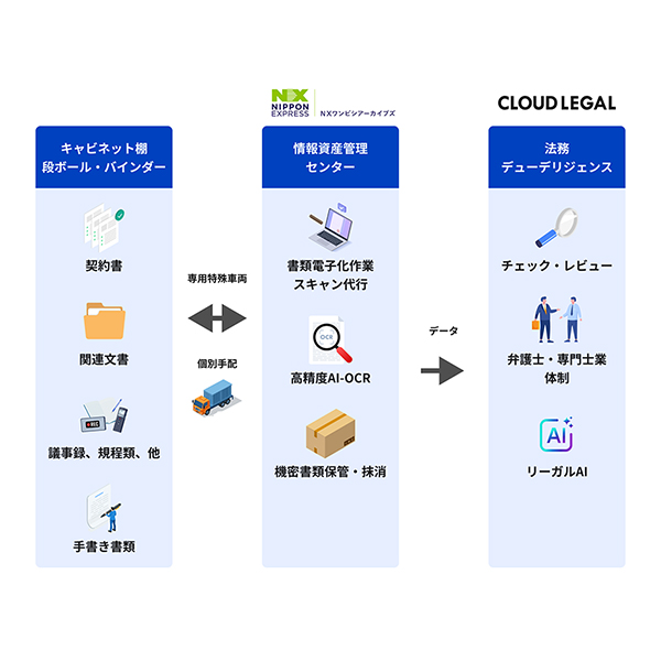 a23s 'Cloud Legal' and NX Wanbishi Archives Collaborate in Legal DD: End-to-End from Document Digitization to AI Review