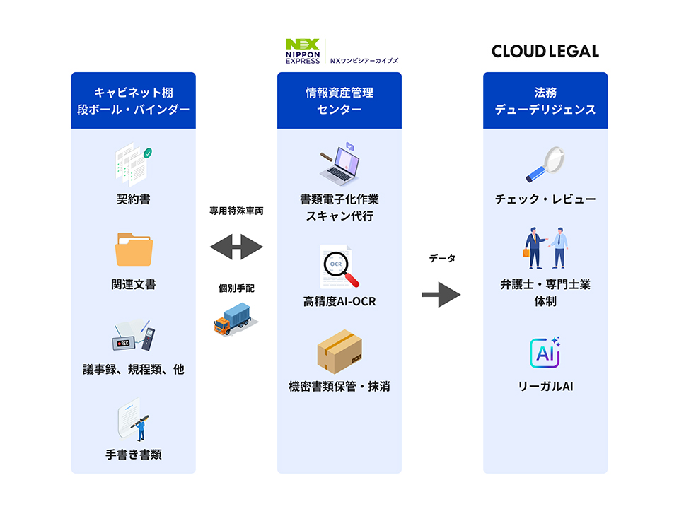 Flow of Legal DD through this collaboration