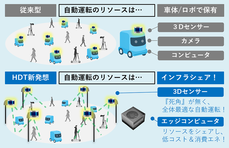 HDT技術とコンセプト