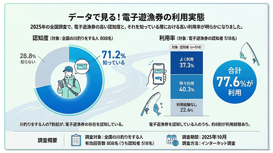 遊漁券の3つの新スタンダード