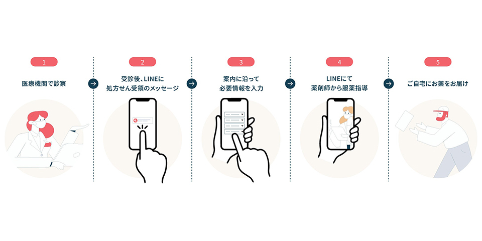 サービス利用の流れ