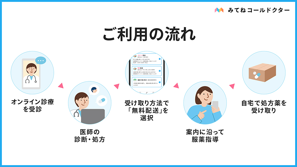 サービス利用の流れ