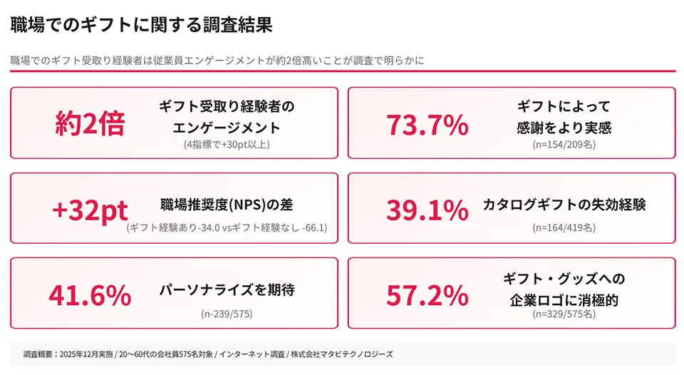 エンゲージメント指標の比較グラフ
