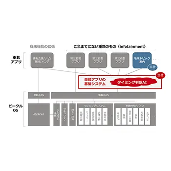 Bashow、SDV時代の基盤システム化を目指し独自AI「タイミング判断機能」の運用を開始