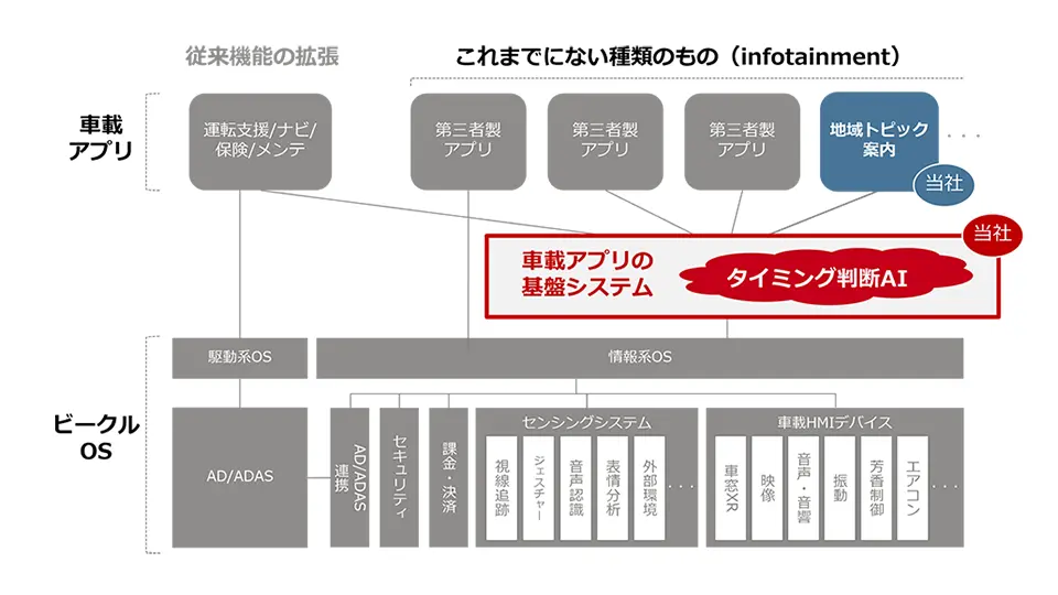 車載アプリ市場における当社の役割