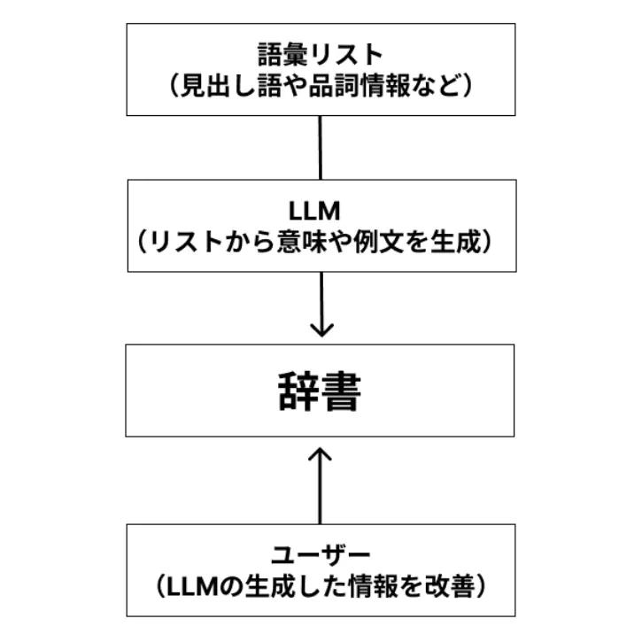 LLMを利用した多言語辞書の生成および改善