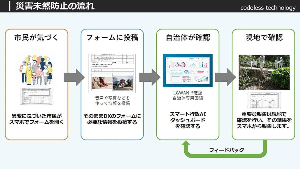 「スマート行政AIダッシュボード」の構築