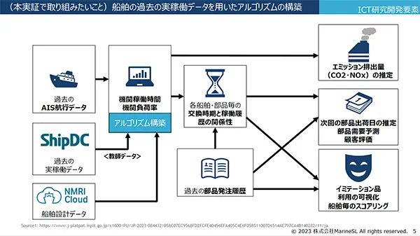 舶用機器管理の省力化・高付加価値化を目的としたデータプラットフォーム開発
