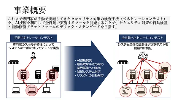 産業制御システムに対応した自動ぺネトレーションテスト手法と自動修復手法の開発