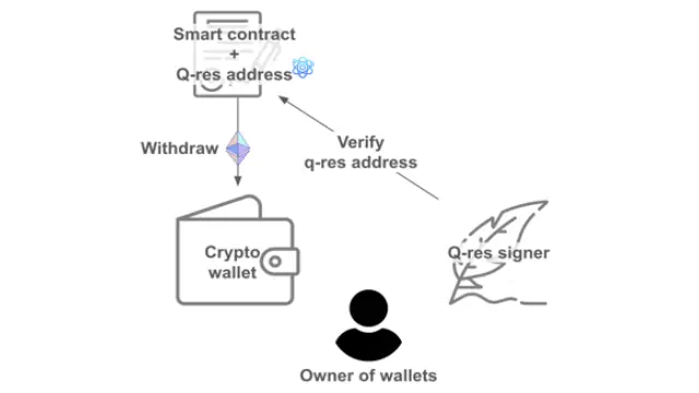 量子耐性分散型金融サービスの開発