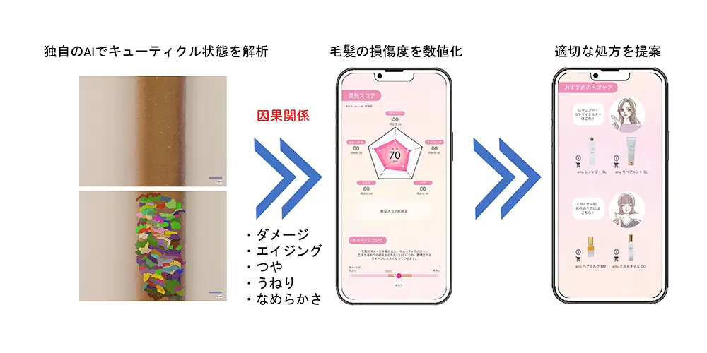 AIでキューティクルを科学する　～毛髪状態を数値化する新サービス～