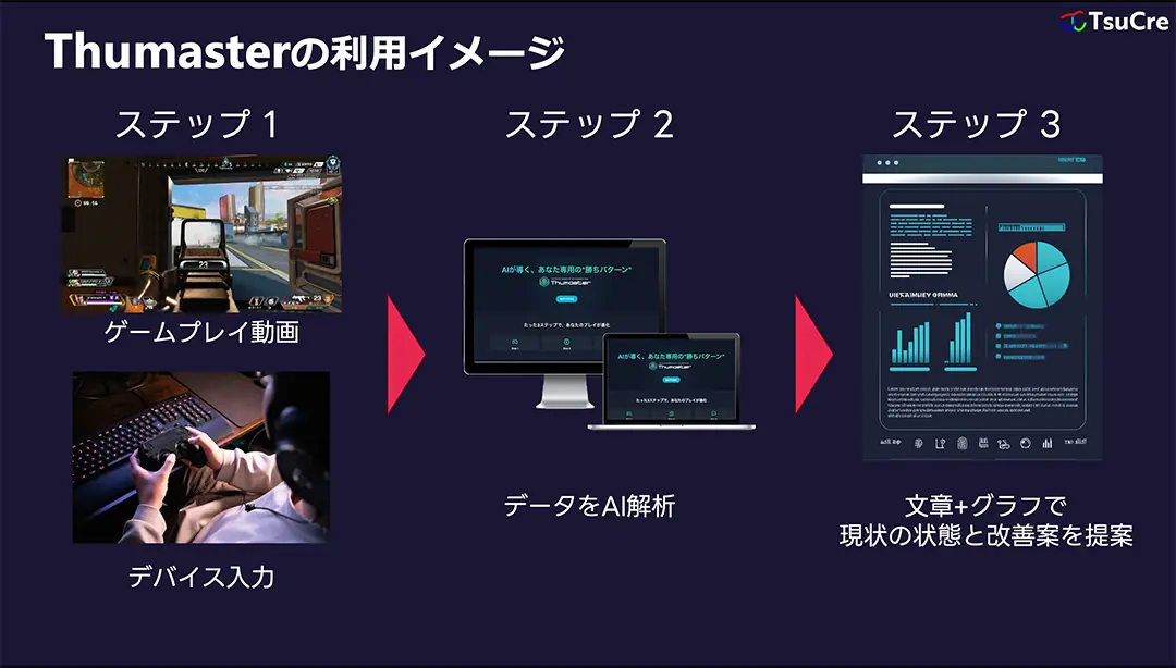 AIを用いたFPSゲームプレイヤーのエイム精度向上支援の研究