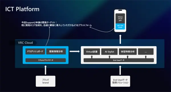 次世代ファッションECプラットフォーム構築と実用化