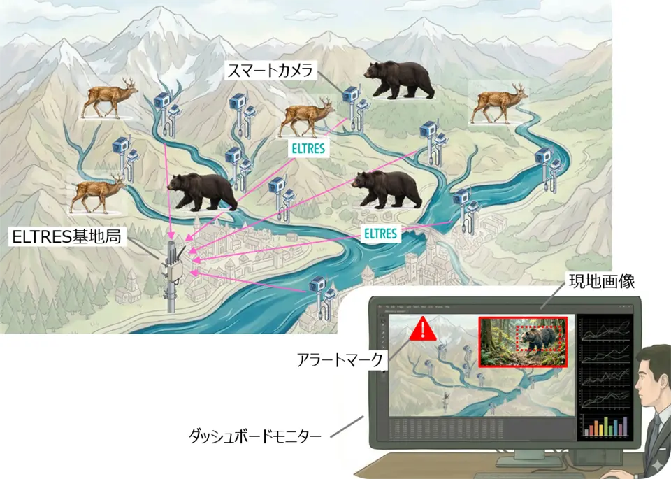 オフグリッド環境からの画像送信による災害予兆の見える化